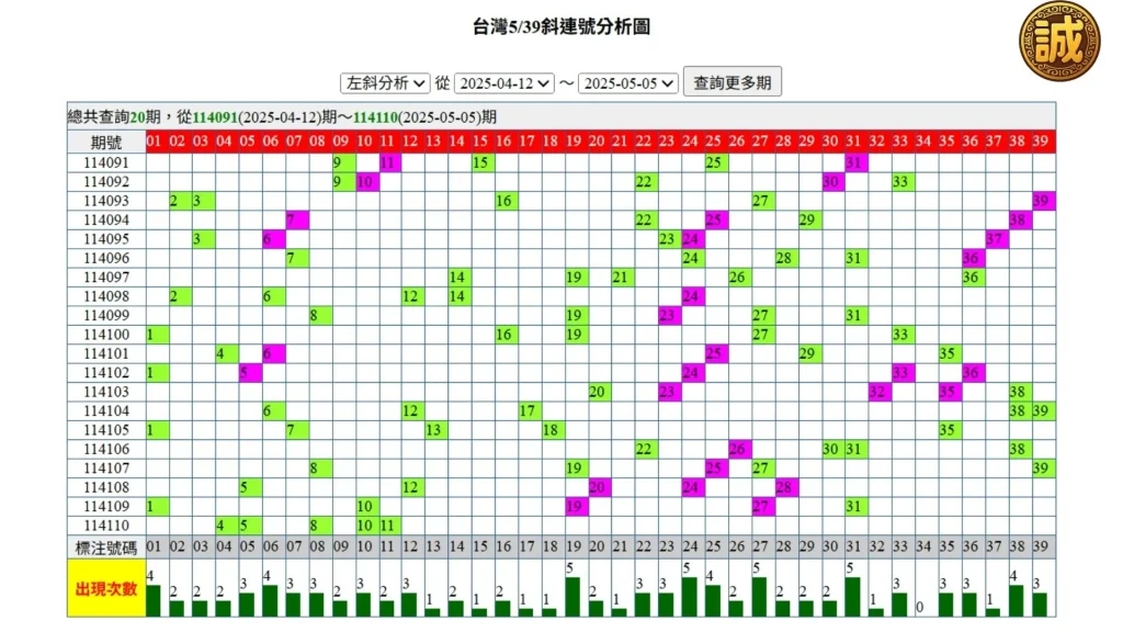 539走勢圖