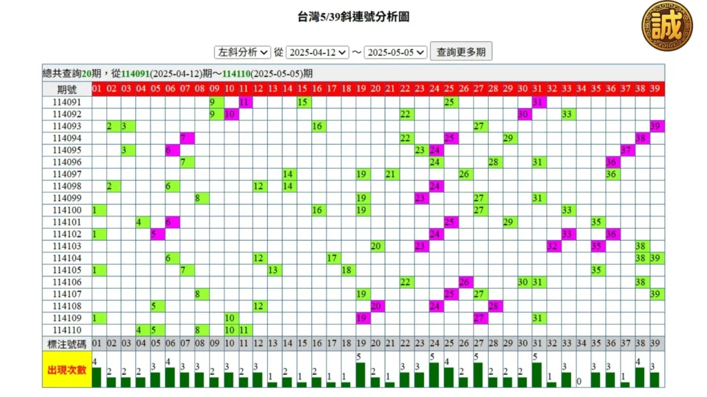 539走勢圖