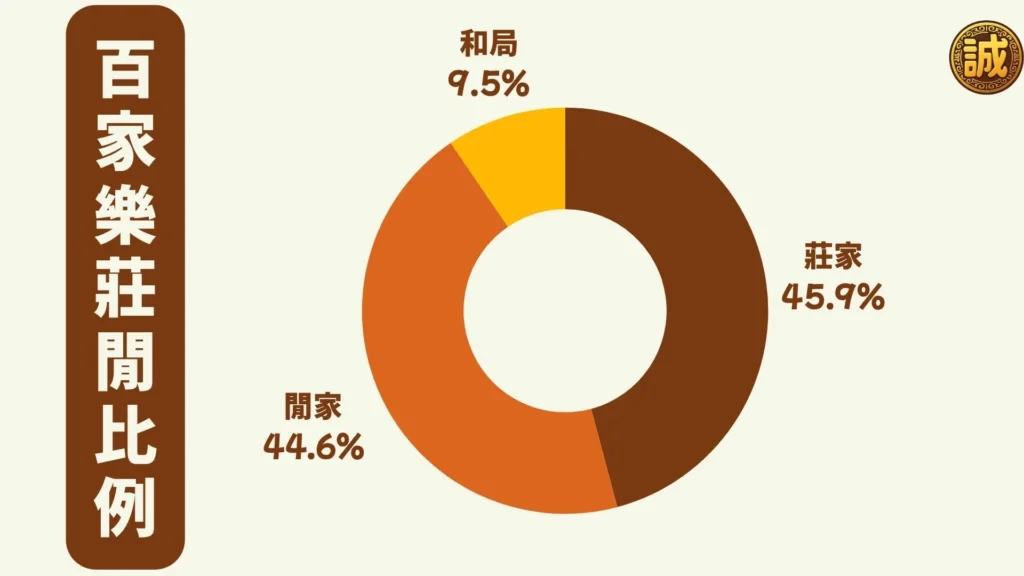 百家樂莊閒比例
