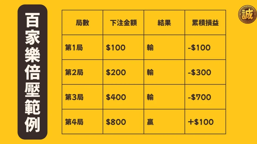 百家樂倍壓