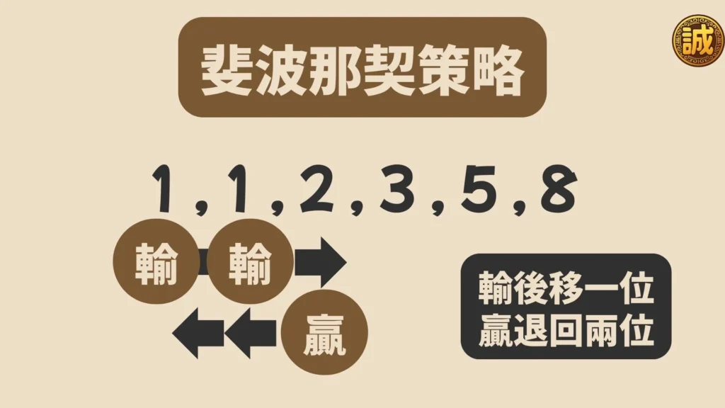 線上輪盤玩法